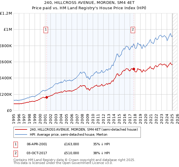 240, HILLCROSS AVENUE, MORDEN, SM4 4ET: Price paid vs HM Land Registry's House Price Index