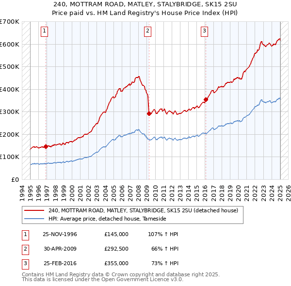 240, MOTTRAM ROAD, MATLEY, STALYBRIDGE, SK15 2SU: Price paid vs HM Land Registry's House Price Index