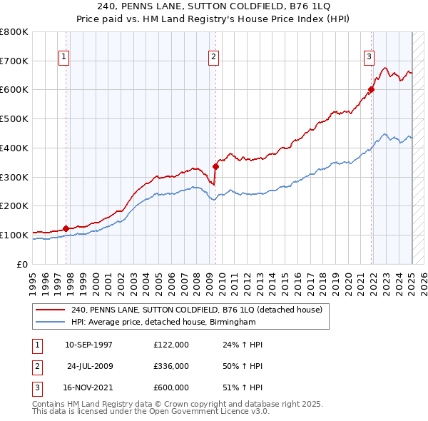 240, PENNS LANE, SUTTON COLDFIELD, B76 1LQ: Price paid vs HM Land Registry's House Price Index