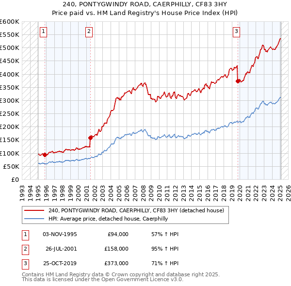 240, PONTYGWINDY ROAD, CAERPHILLY, CF83 3HY: Price paid vs HM Land Registry's House Price Index