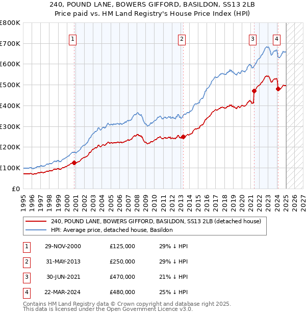 240, POUND LANE, BOWERS GIFFORD, BASILDON, SS13 2LB: Price paid vs HM Land Registry's House Price Index
