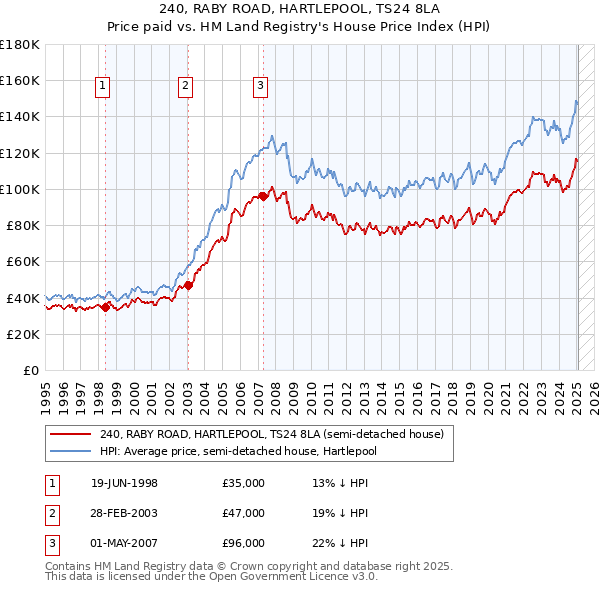 240, RABY ROAD, HARTLEPOOL, TS24 8LA: Price paid vs HM Land Registry's House Price Index