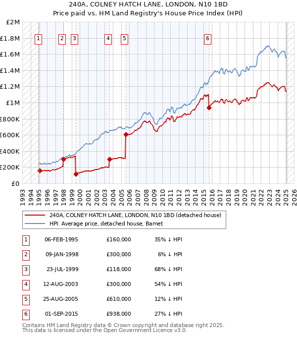 240A, COLNEY HATCH LANE, LONDON, N10 1BD: Price paid vs HM Land Registry's House Price Index