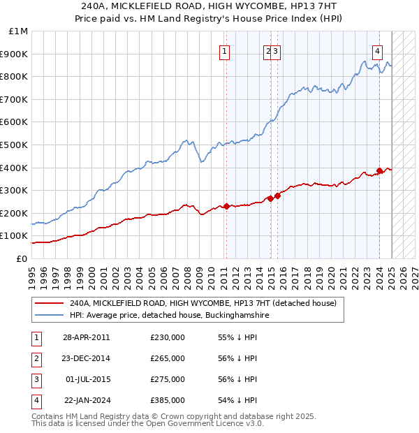 240A, MICKLEFIELD ROAD, HIGH WYCOMBE, HP13 7HT: Price paid vs HM Land Registry's House Price Index