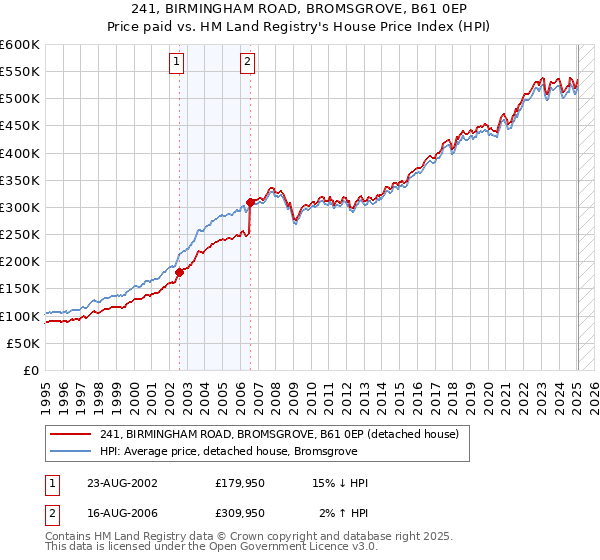 241, BIRMINGHAM ROAD, BROMSGROVE, B61 0EP: Price paid vs HM Land Registry's House Price Index