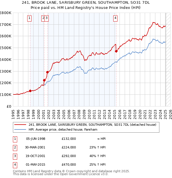 241, BROOK LANE, SARISBURY GREEN, SOUTHAMPTON, SO31 7DL: Price paid vs HM Land Registry's House Price Index