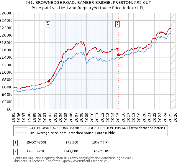 241, BROWNEDGE ROAD, BAMBER BRIDGE, PRESTON, PR5 6UT: Price paid vs HM Land Registry's House Price Index