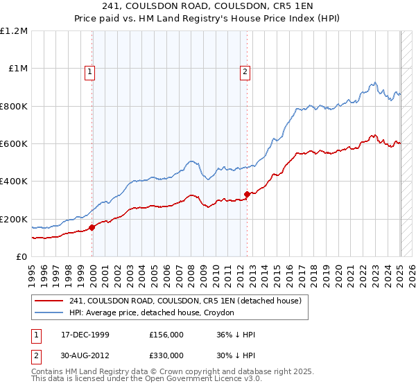 241, COULSDON ROAD, COULSDON, CR5 1EN: Price paid vs HM Land Registry's House Price Index