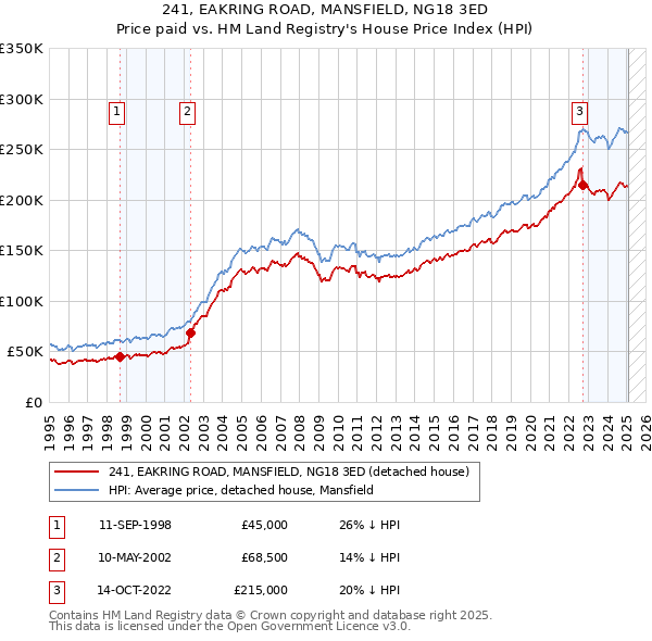 241, EAKRING ROAD, MANSFIELD, NG18 3ED: Price paid vs HM Land Registry's House Price Index