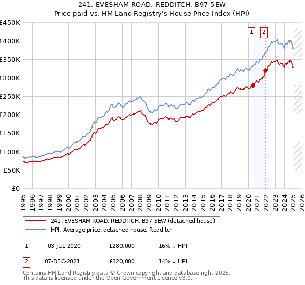241, EVESHAM ROAD, REDDITCH, B97 5EW: Price paid vs HM Land Registry's House Price Index