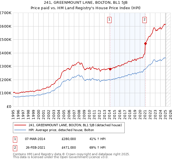 241, GREENMOUNT LANE, BOLTON, BL1 5JB: Price paid vs HM Land Registry's House Price Index