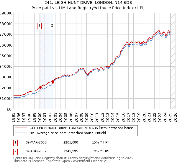 241, LEIGH HUNT DRIVE, LONDON, N14 6DS: Price paid vs HM Land Registry's House Price Index