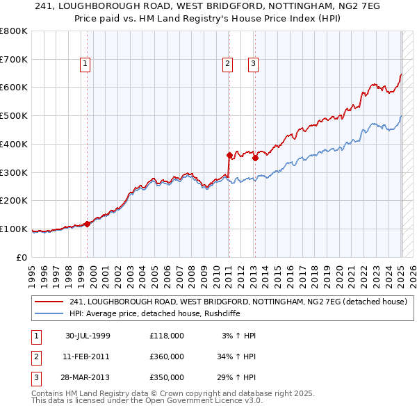 241, LOUGHBOROUGH ROAD, WEST BRIDGFORD, NOTTINGHAM, NG2 7EG: Price paid vs HM Land Registry's House Price Index