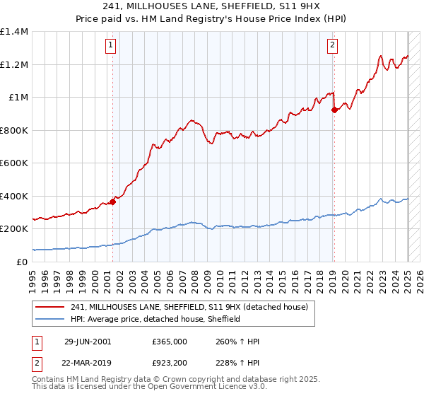 241, MILLHOUSES LANE, SHEFFIELD, S11 9HX: Price paid vs HM Land Registry's House Price Index