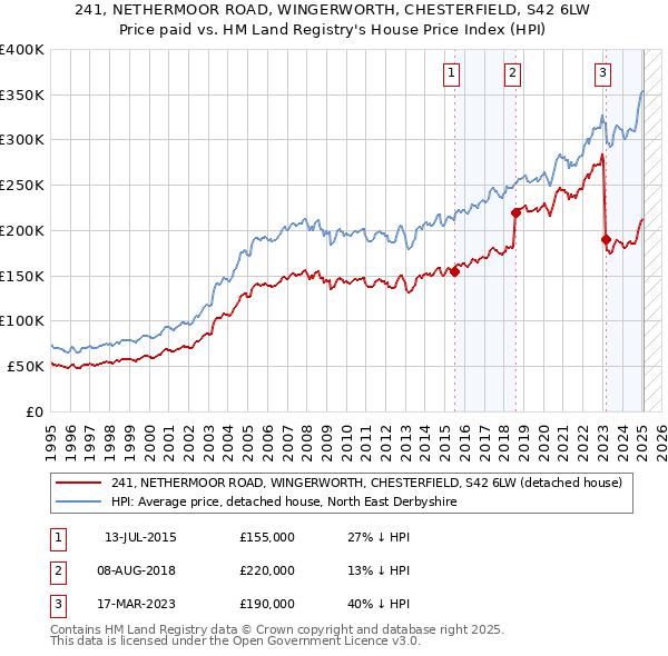 241, NETHERMOOR ROAD, WINGERWORTH, CHESTERFIELD, S42 6LW: Price paid vs HM Land Registry's House Price Index