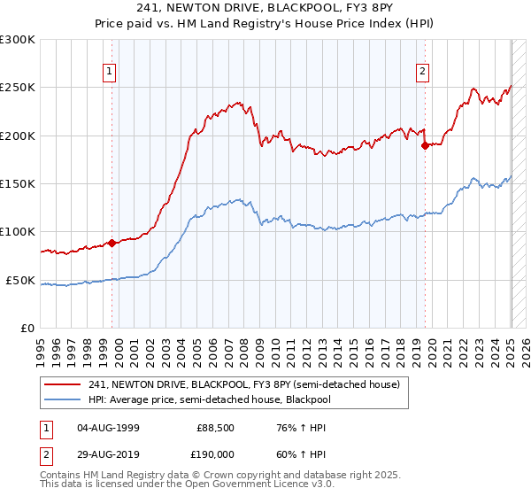241, NEWTON DRIVE, BLACKPOOL, FY3 8PY: Price paid vs HM Land Registry's House Price Index