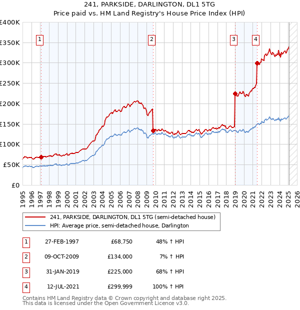 241, PARKSIDE, DARLINGTON, DL1 5TG: Price paid vs HM Land Registry's House Price Index