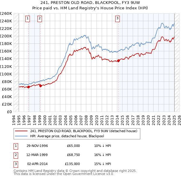 241, PRESTON OLD ROAD, BLACKPOOL, FY3 9UW: Price paid vs HM Land Registry's House Price Index