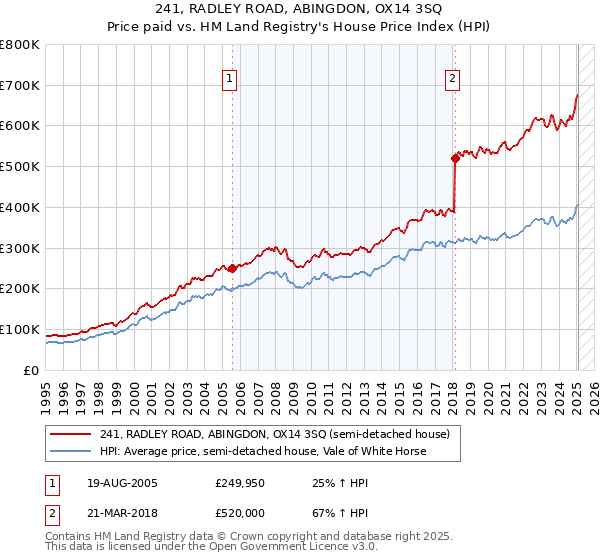 241, RADLEY ROAD, ABINGDON, OX14 3SQ: Price paid vs HM Land Registry's House Price Index