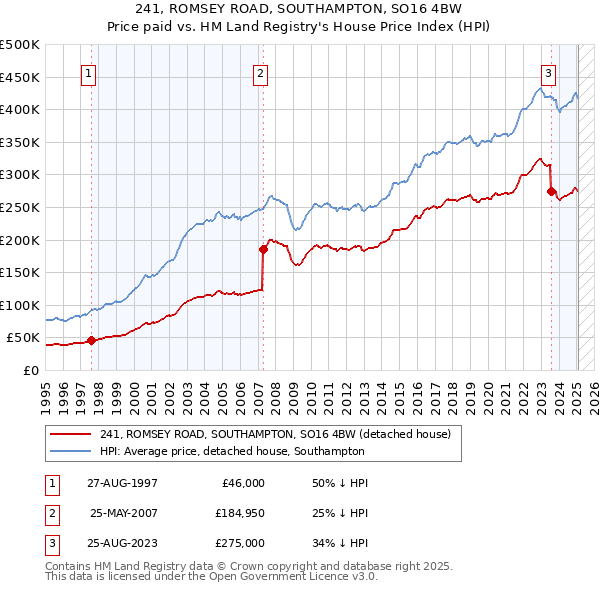 241, ROMSEY ROAD, SOUTHAMPTON, SO16 4BW: Price paid vs HM Land Registry's House Price Index