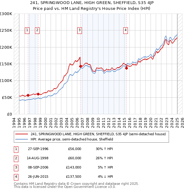 241, SPRINGWOOD LANE, HIGH GREEN, SHEFFIELD, S35 4JP: Price paid vs HM Land Registry's House Price Index