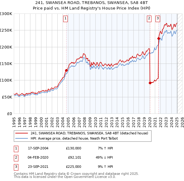 241, SWANSEA ROAD, TREBANOS, SWANSEA, SA8 4BT: Price paid vs HM Land Registry's House Price Index