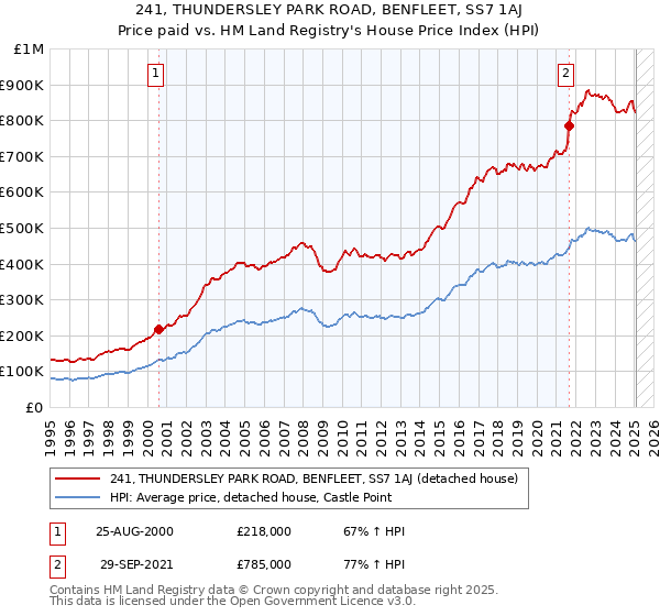 241, THUNDERSLEY PARK ROAD, BENFLEET, SS7 1AJ: Price paid vs HM Land Registry's House Price Index
