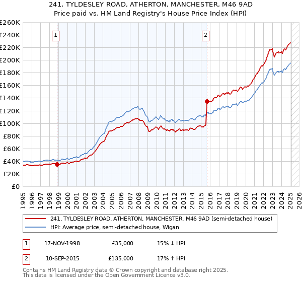 241, TYLDESLEY ROAD, ATHERTON, MANCHESTER, M46 9AD: Price paid vs HM Land Registry's House Price Index