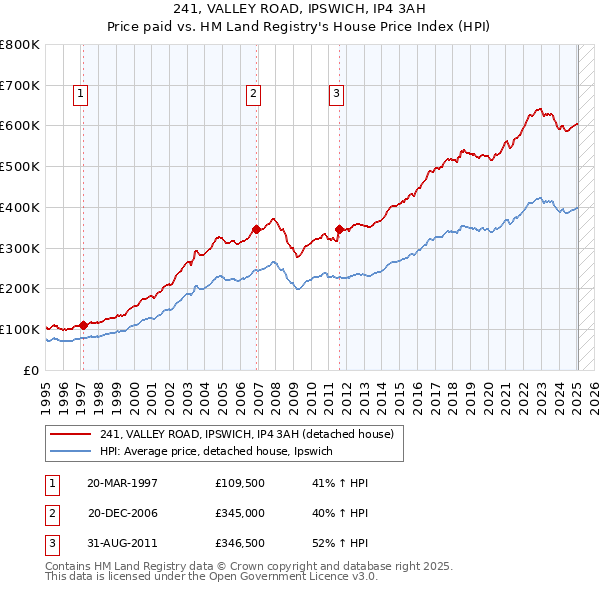 241, VALLEY ROAD, IPSWICH, IP4 3AH: Price paid vs HM Land Registry's House Price Index