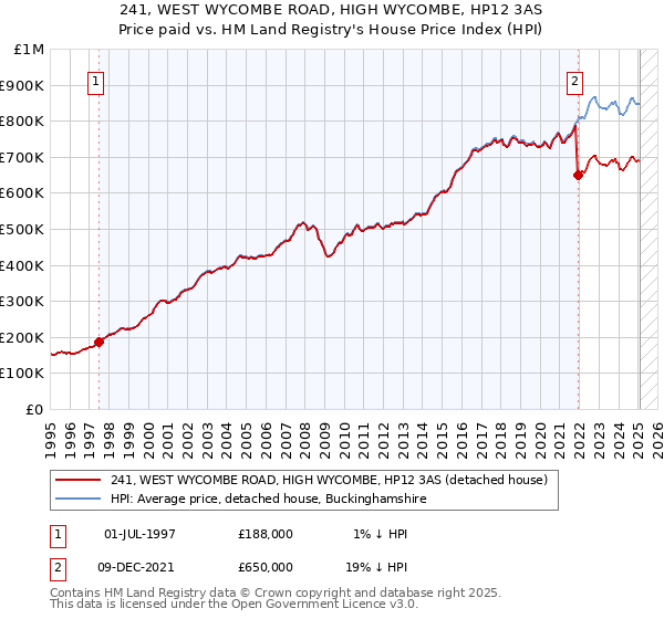 241, WEST WYCOMBE ROAD, HIGH WYCOMBE, HP12 3AS: Price paid vs HM Land Registry's House Price Index
