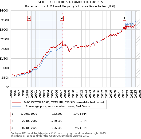 241C, EXETER ROAD, EXMOUTH, EX8 3LS: Price paid vs HM Land Registry's House Price Index