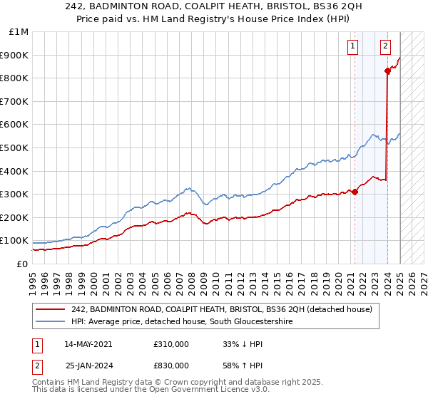 242, BADMINTON ROAD, COALPIT HEATH, BRISTOL, BS36 2QH: Price paid vs HM Land Registry's House Price Index
