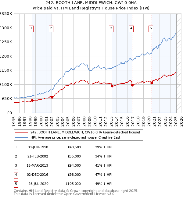 242, BOOTH LANE, MIDDLEWICH, CW10 0HA: Price paid vs HM Land Registry's House Price Index