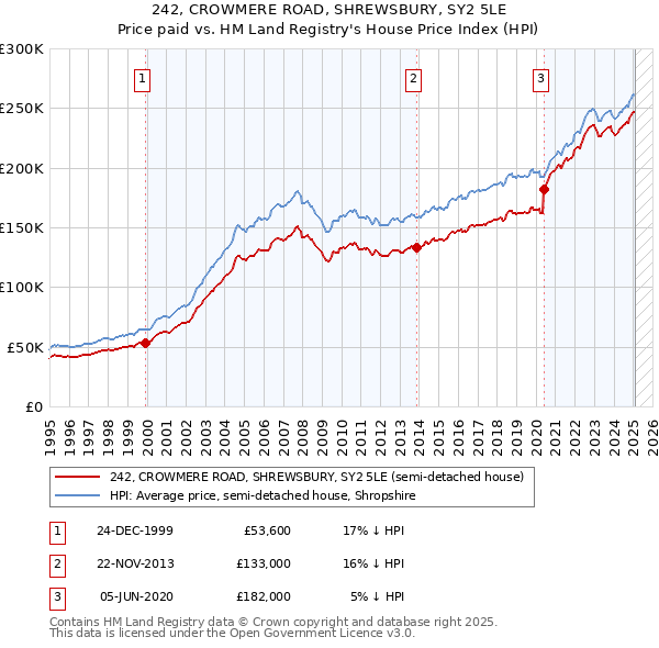 242, CROWMERE ROAD, SHREWSBURY, SY2 5LE: Price paid vs HM Land Registry's House Price Index