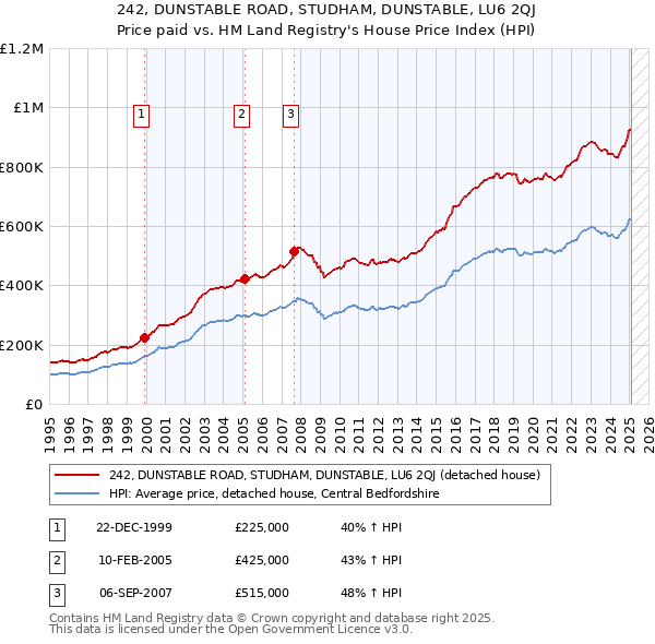 242, DUNSTABLE ROAD, STUDHAM, DUNSTABLE, LU6 2QJ: Price paid vs HM Land Registry's House Price Index