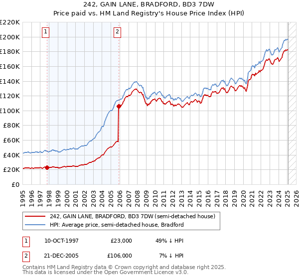 242, GAIN LANE, BRADFORD, BD3 7DW: Price paid vs HM Land Registry's House Price Index