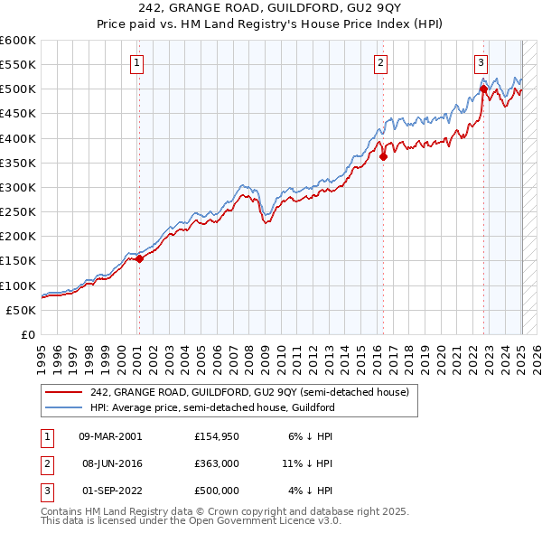 242, GRANGE ROAD, GUILDFORD, GU2 9QY: Price paid vs HM Land Registry's House Price Index
