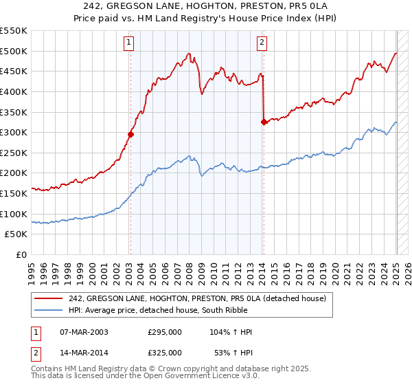 242, GREGSON LANE, HOGHTON, PRESTON, PR5 0LA: Price paid vs HM Land Registry's House Price Index