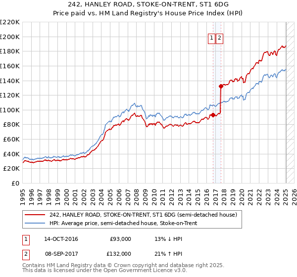 242, HANLEY ROAD, STOKE-ON-TRENT, ST1 6DG: Price paid vs HM Land Registry's House Price Index