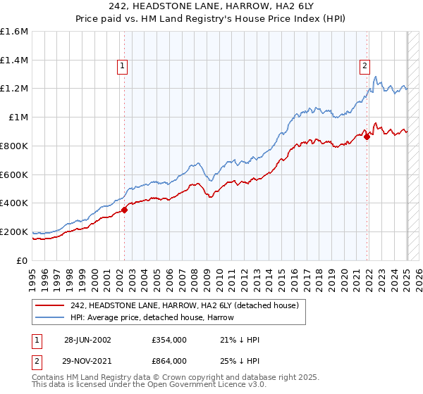 242, HEADSTONE LANE, HARROW, HA2 6LY: Price paid vs HM Land Registry's House Price Index