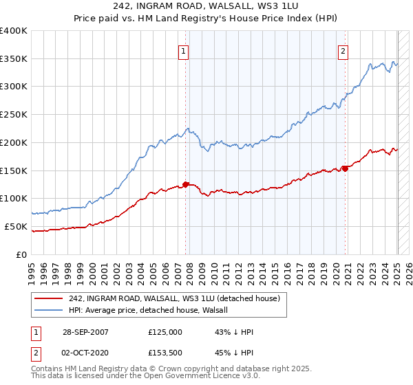 242, INGRAM ROAD, WALSALL, WS3 1LU: Price paid vs HM Land Registry's House Price Index