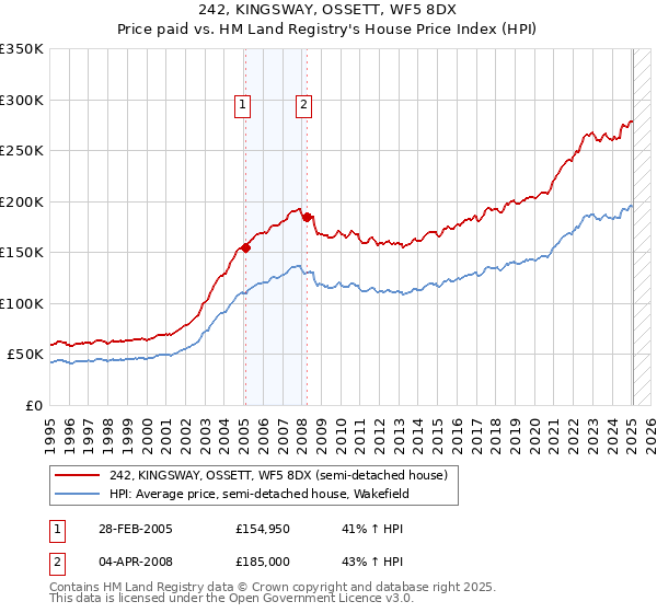 242, KINGSWAY, OSSETT, WF5 8DX: Price paid vs HM Land Registry's House Price Index