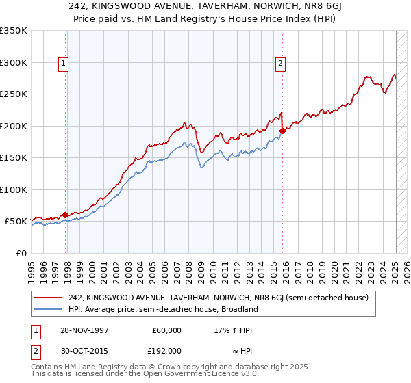 242, KINGSWOOD AVENUE, TAVERHAM, NORWICH, NR8 6GJ: Price paid vs HM Land Registry's House Price Index