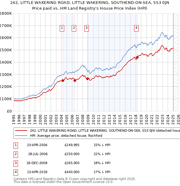 242, LITTLE WAKERING ROAD, LITTLE WAKERING, SOUTHEND-ON-SEA, SS3 0JN: Price paid vs HM Land Registry's House Price Index