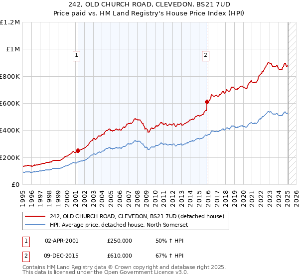 242, OLD CHURCH ROAD, CLEVEDON, BS21 7UD: Price paid vs HM Land Registry's House Price Index