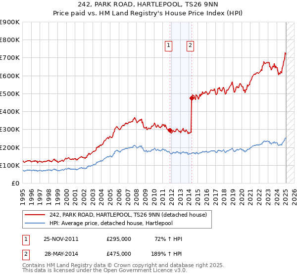 242, PARK ROAD, HARTLEPOOL, TS26 9NN: Price paid vs HM Land Registry's House Price Index