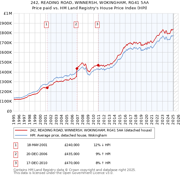 242, READING ROAD, WINNERSH, WOKINGHAM, RG41 5AA: Price paid vs HM Land Registry's House Price Index