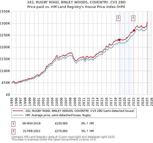242, RUGBY ROAD, BINLEY WOODS, COVENTRY, CV3 2BD: Price paid vs HM Land Registry's House Price Index