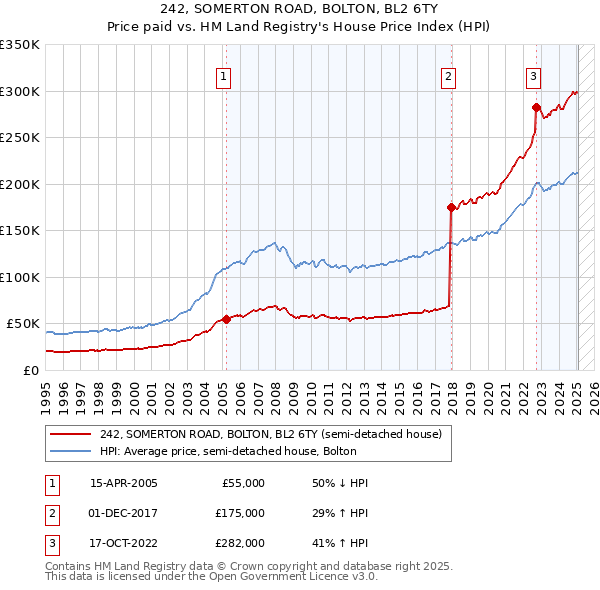 242, SOMERTON ROAD, BOLTON, BL2 6TY: Price paid vs HM Land Registry's House Price Index