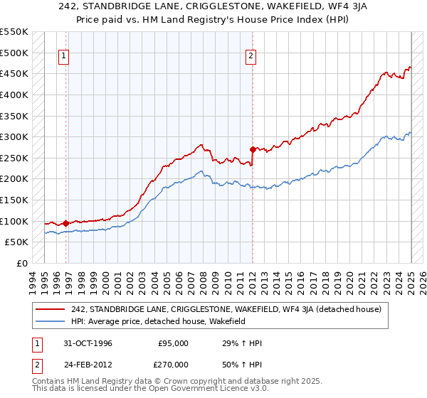 242, STANDBRIDGE LANE, CRIGGLESTONE, WAKEFIELD, WF4 3JA: Price paid vs HM Land Registry's House Price Index